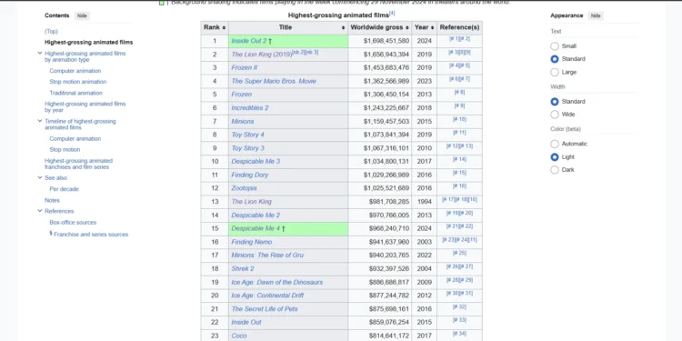 Mufasa the Lion King Box office record